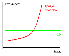 Сравнение стоимости внесения изменений в XP по сравнению с WF